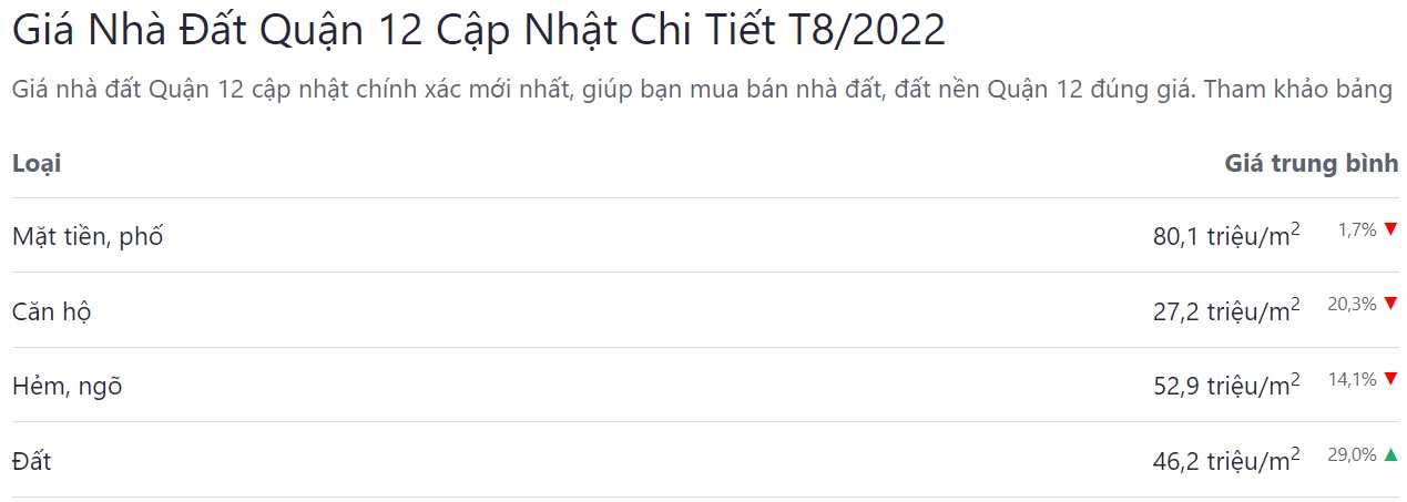 giá bán bđs quận 12 tháng 08 năm 2022