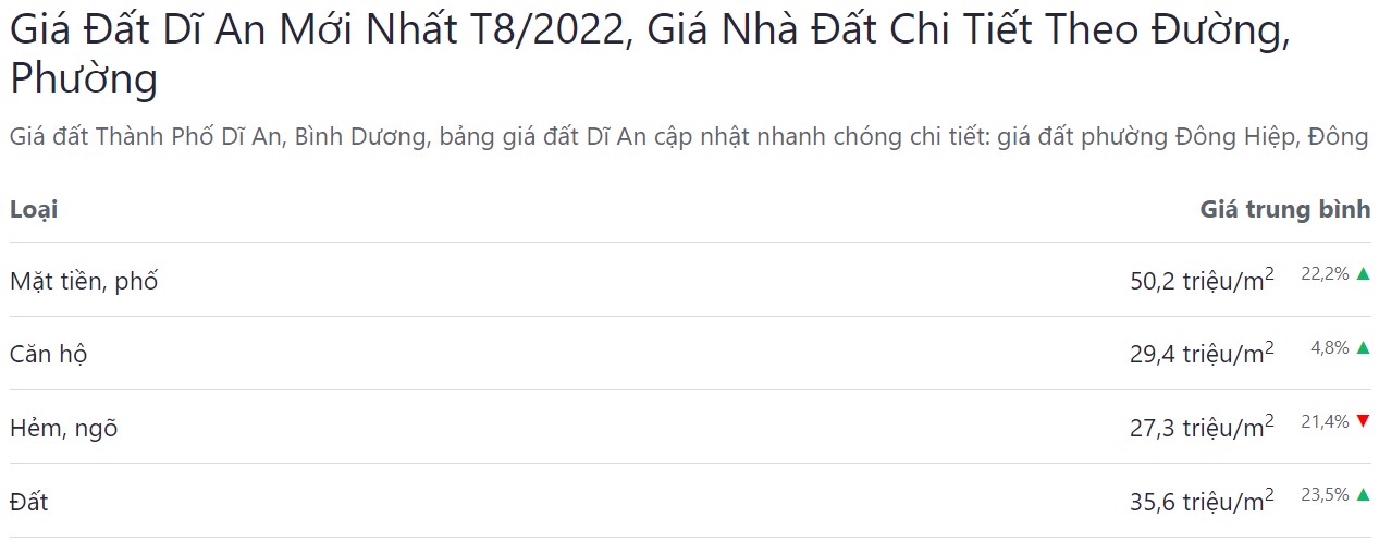 giá bán bđs tp dĩ an tháng 8 năm 2022