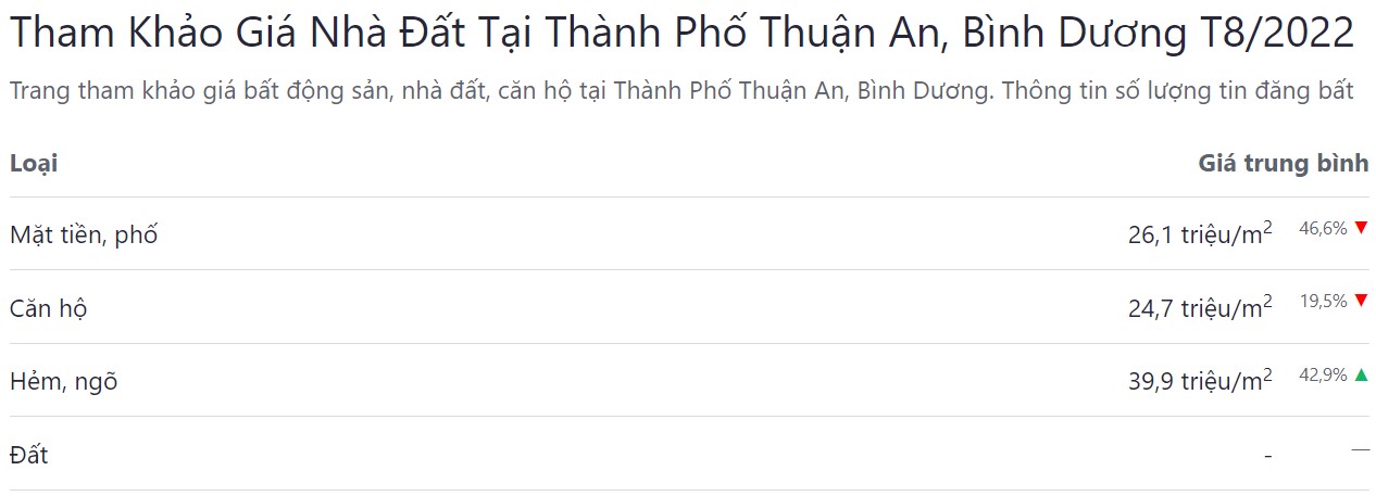 giá bán bđs tp thuận an tháng 8 năm 2022