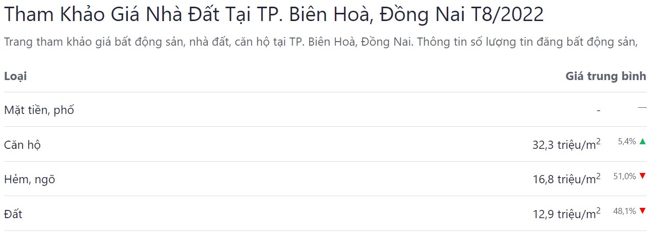 giá bán bđs tp biên hòa tháng 8 năm 2022