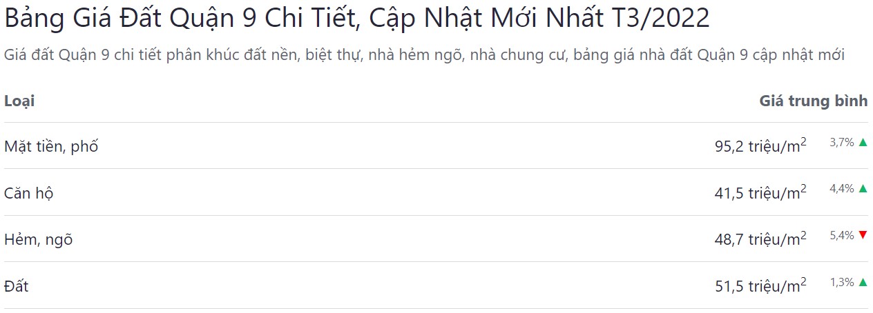 giá bán bđs quận 9 tháng 03 năm 2021
