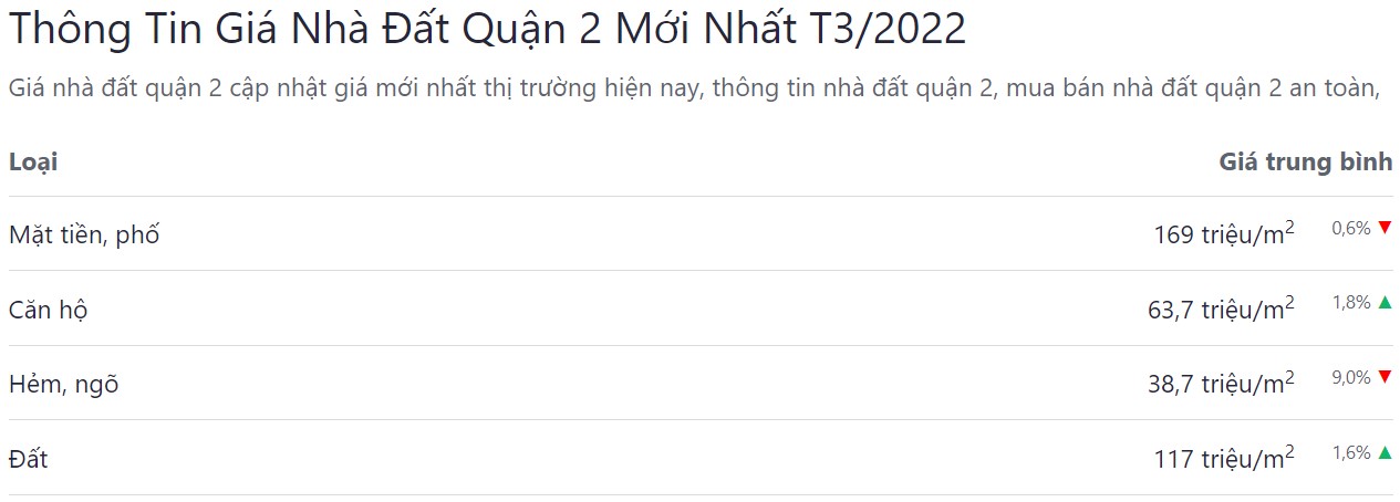 giá bán bđs quận 2 tháng 03 năm 2022