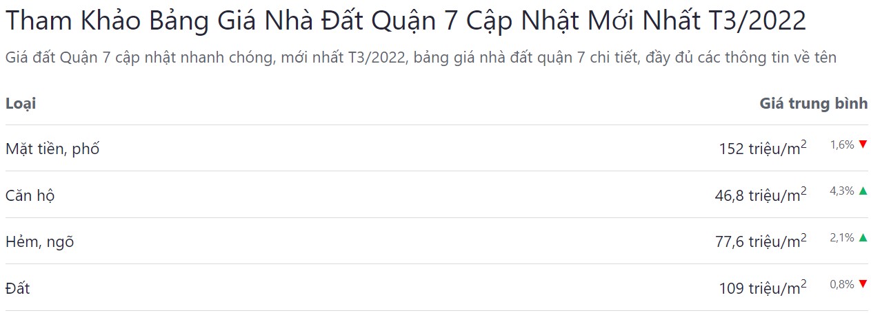 giá bán bđs quận 7 tháng 03 năm 2022