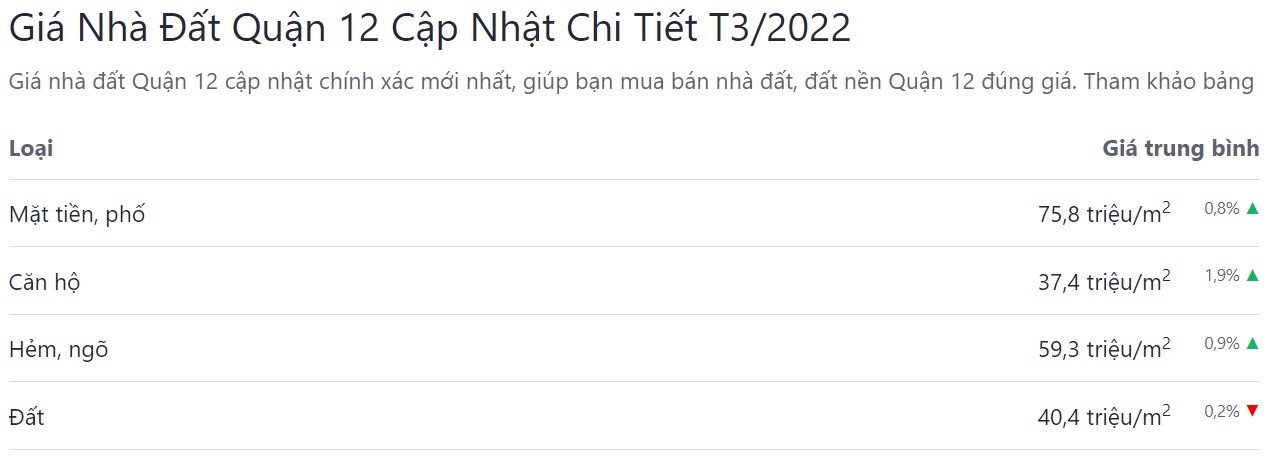 giá bán bđs quận 12 tháng 03 năm 2022