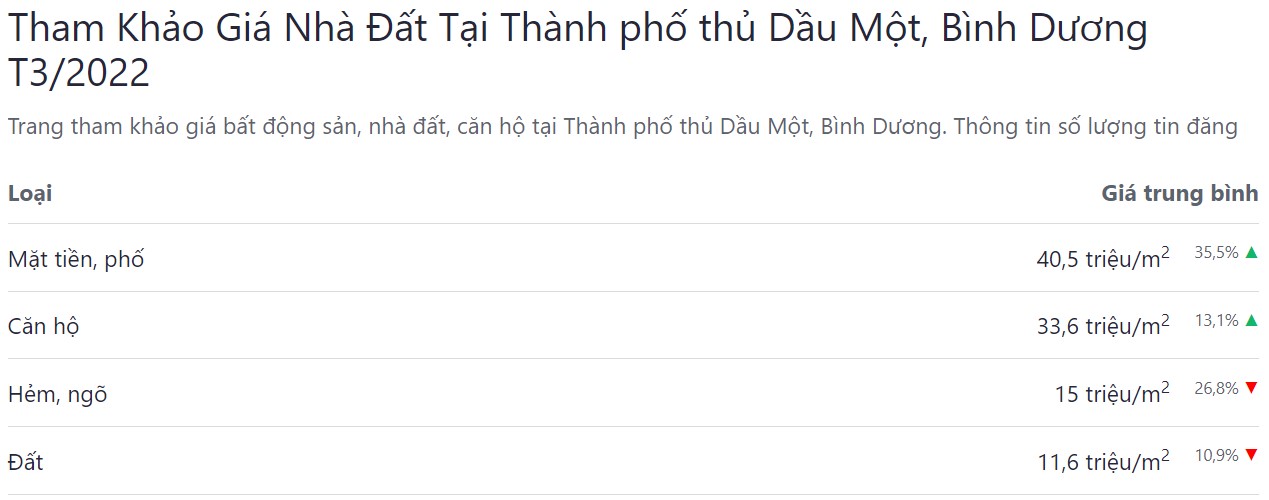 giá bán bđs tp thủ dầu một tháng 03 năm 2022
