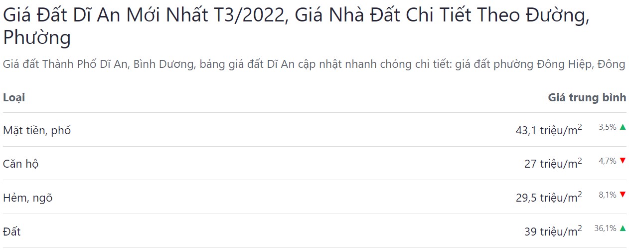 giá bán bđs tp dĩ an tháng 03 năm 2022