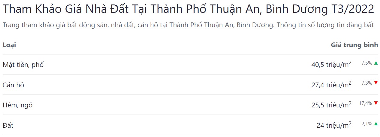 giá bán bđs tp thuận an tháng 03 năm 2022