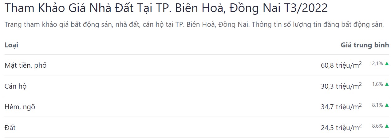giá bán bđs tp biên hòa tháng 03 năm 2022