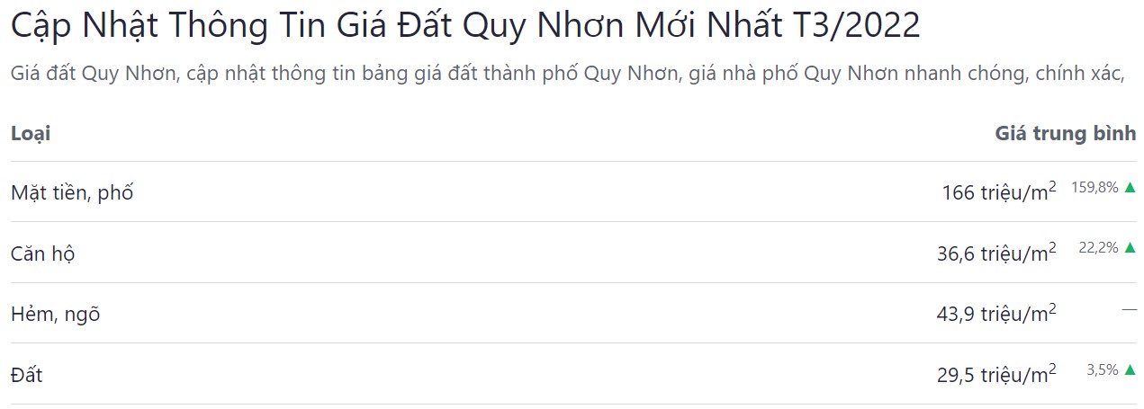 giá bán bđs tp quy nhơn tháng 03 năm 2022
