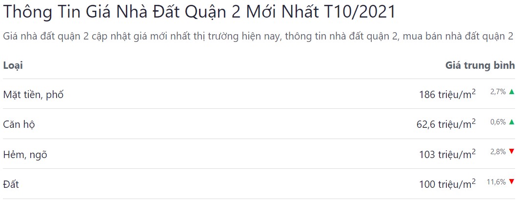giá bđs tháng 10 năm 2021 ở quận 2