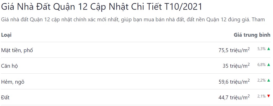 giá bđs tháng 10 năm 2021 ở quận 12