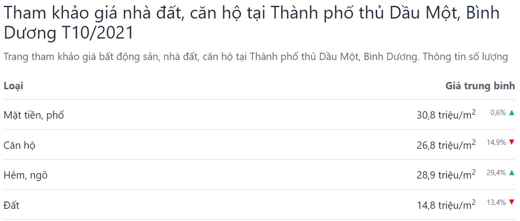 giá bđs tháng 10 năm 2021 ở thủ dầu một