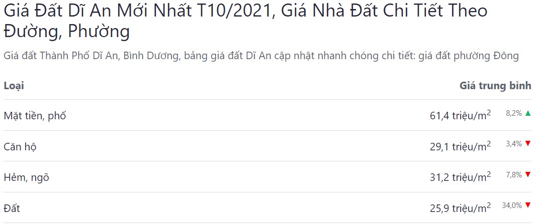 giá bđs tháng 10 năm 2021 ở dĩ an