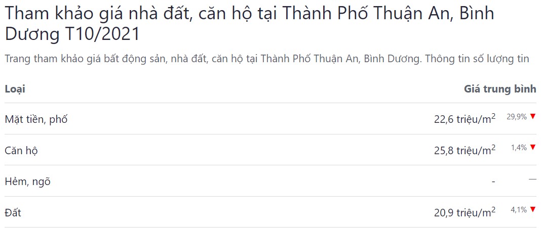 giá bđs tháng 10 năm 2021 ở thuận an
