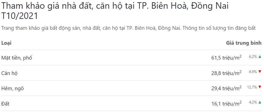 giá bđs tháng 10 năm 2021 ở biên hoà
