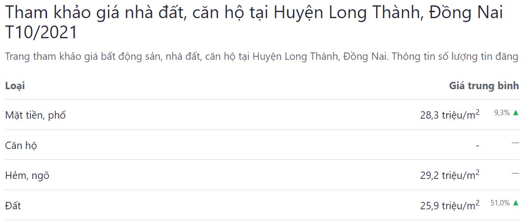 giá bđs tháng 10 năm 2021 ở long thành