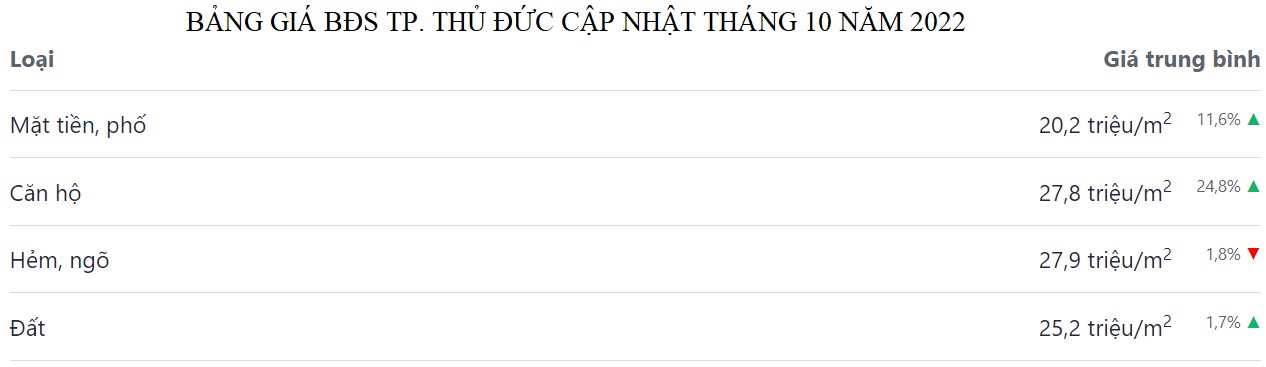 bảng giá bđs tp thủ đức