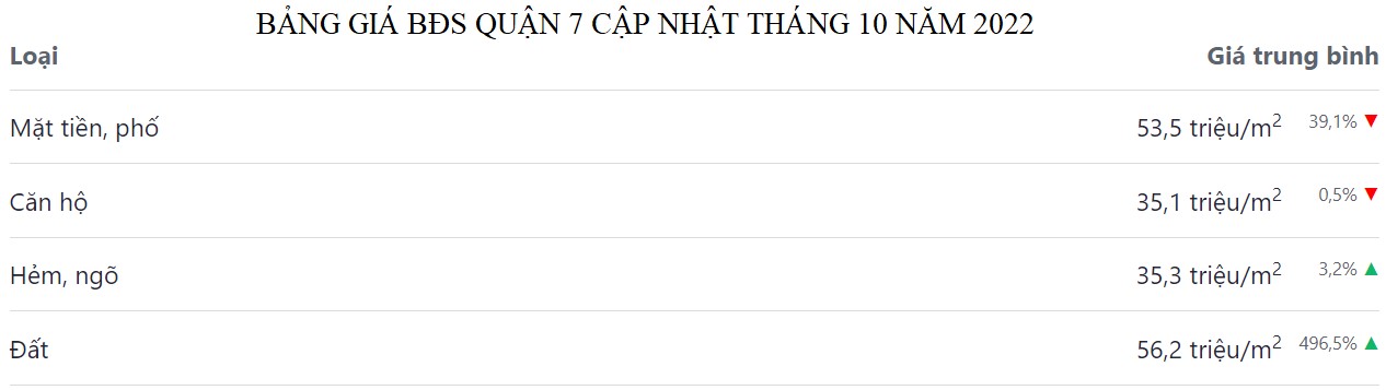bảng giá bđs quận 7