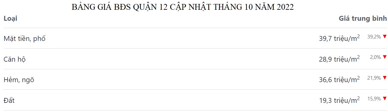 bảng giá bđs quận 12