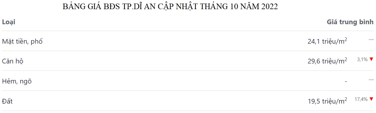 bảng giá bđs dĩ an bình dương