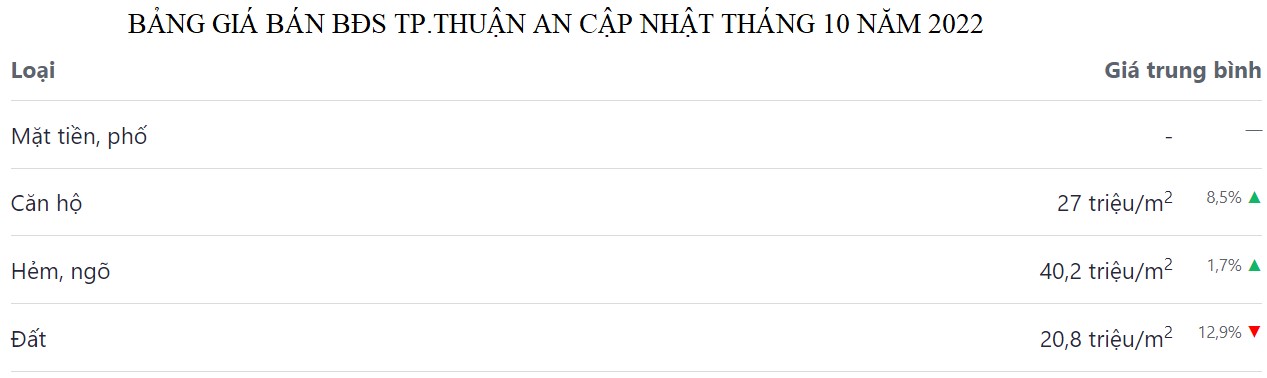 bảng giá bđs thuận an bình dương