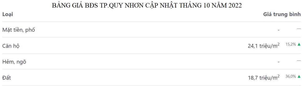 bảng giá bđs quy nhơn