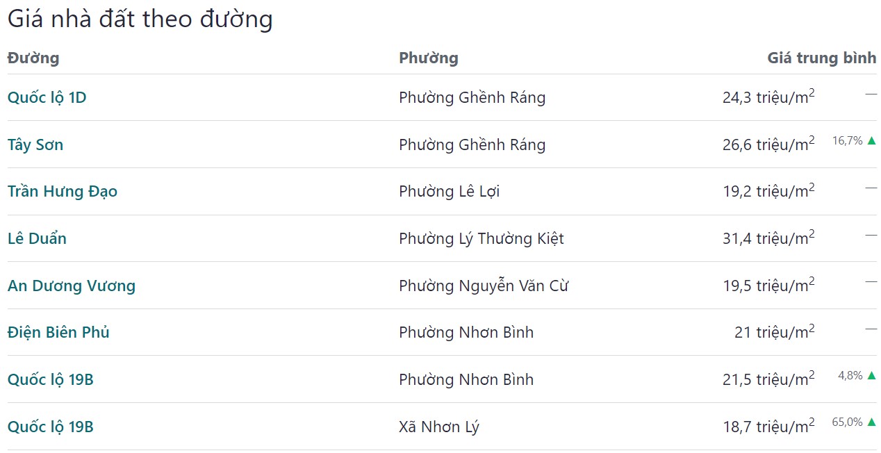 bảng giá bđs tp quy nhơn bình định