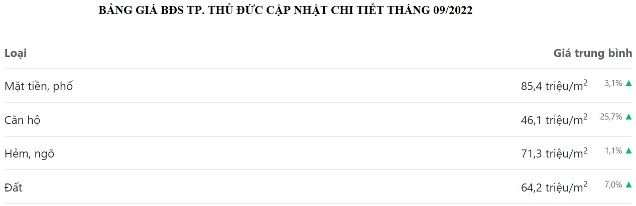 bảng giá bđs thành phố thủ đức tháng 9 năm 2022