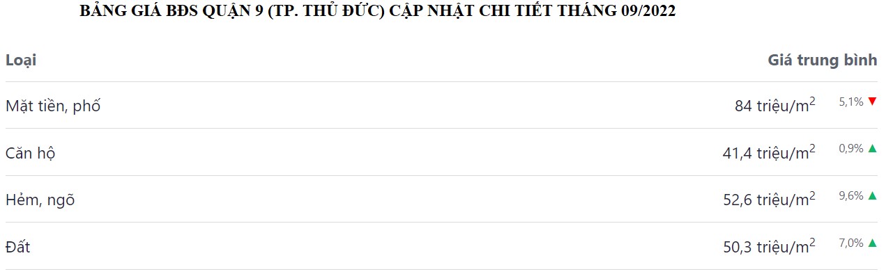 bảng giá bđs tp thủ đức tháng 9 năm 2022