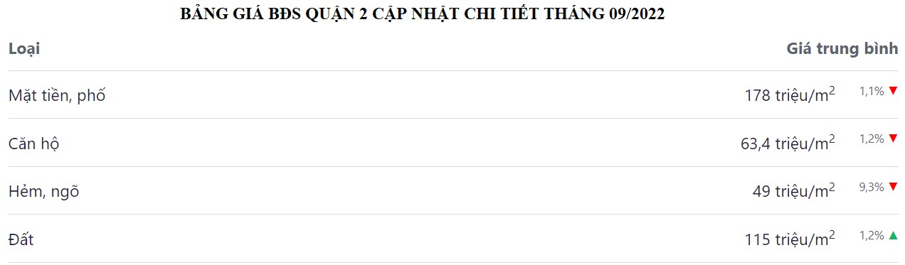bảng giá bđs thành phố thủ đức t9 năm 2022