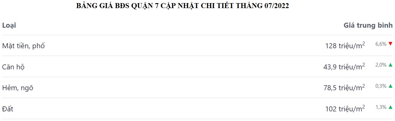bảng giá bđs quận 7 tháng 9 năm 2022