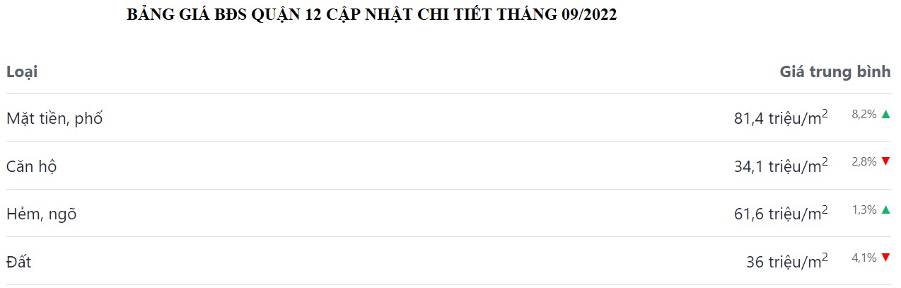 bảng giá bđs quận 12 tháng 9 năm 2022