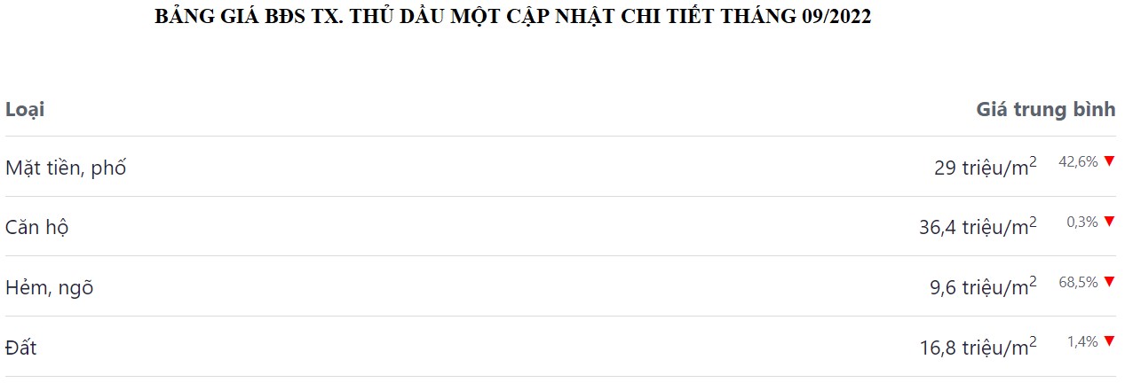 bảng giá bđs thủ dầu một tháng 9 năm 2022