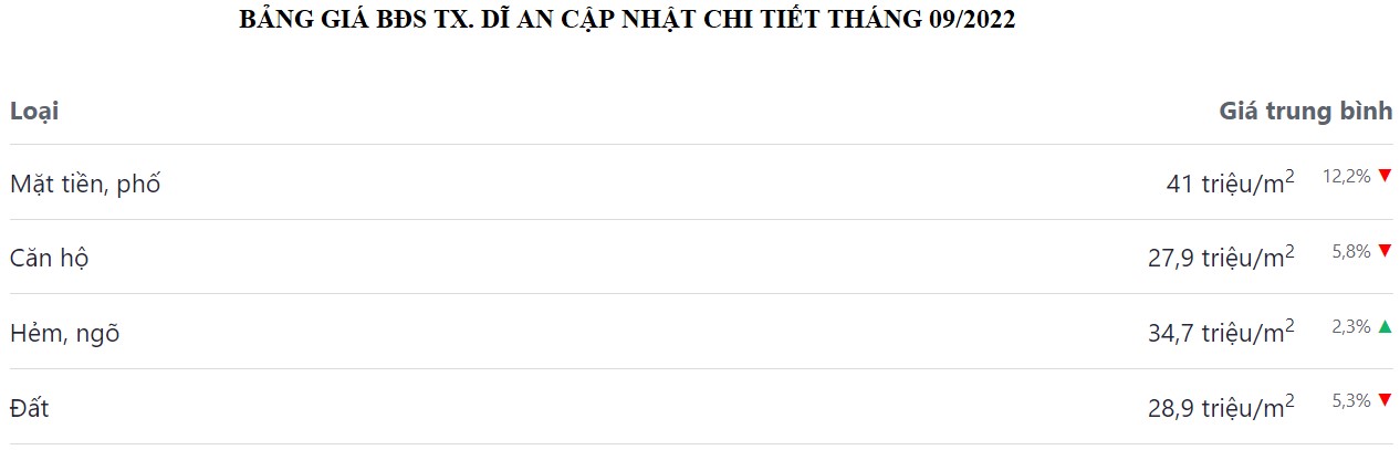 bảng giá bđs thành phố dĩ an tháng 9 năm 2022