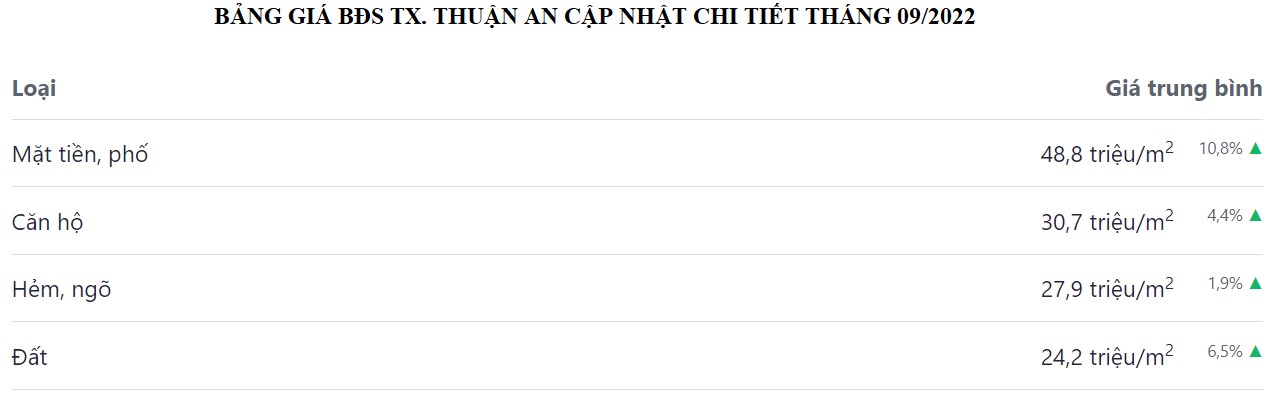 bảng giá bđs thành phố thuận an tháng 9 năm 2022