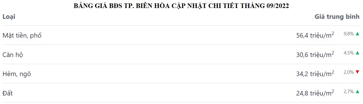 bảng giá bđs thành phố biên hòa tháng 9 năm 2022