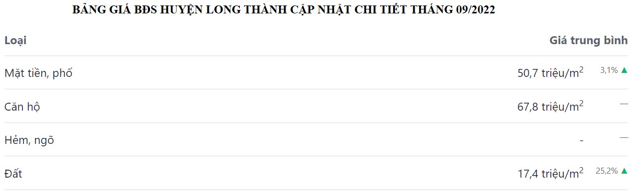 bảng giá bđs huyện long thành tháng 9 năm 2022