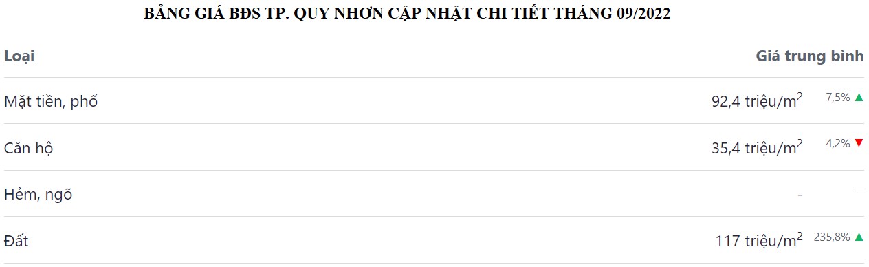 bảng giá bđs tp quy nhơn