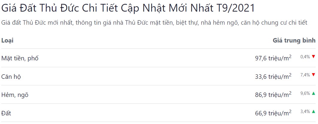 bảng giá bđs tphcm