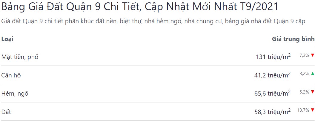 bảng giá thị trường bđs 2021