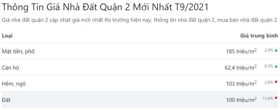 bảng giá bđs tphcm 2021