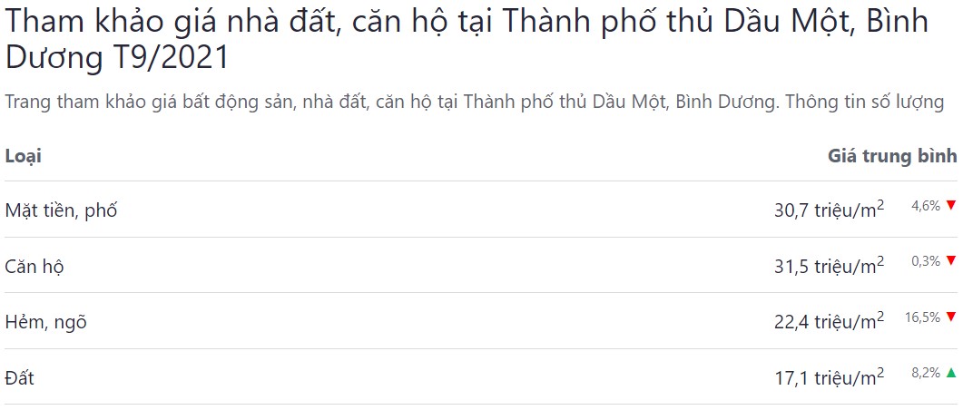 bảng giá bđs binh dương 2021
