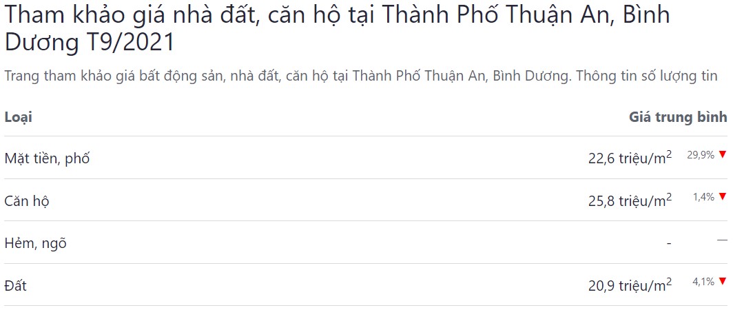 bảng giá bđs 2021 bình dương