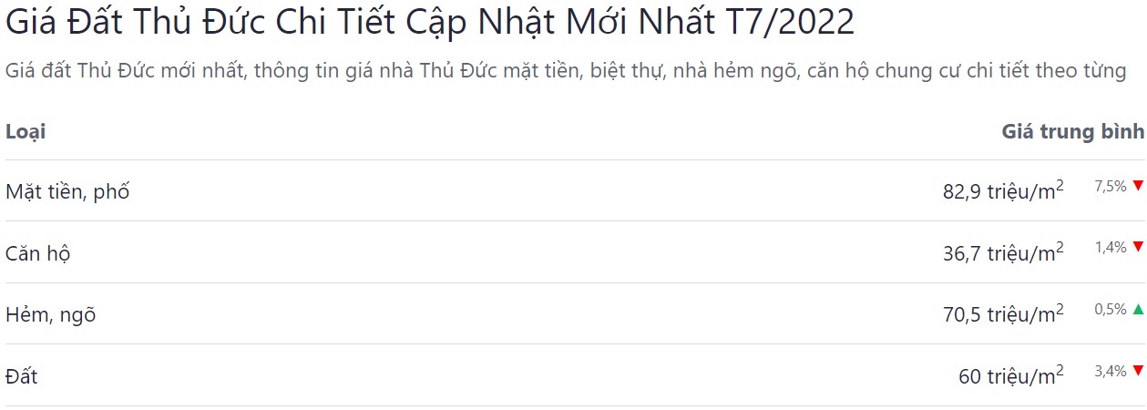 giá bán bđs tp thủ đức tháng 7 năm 2022