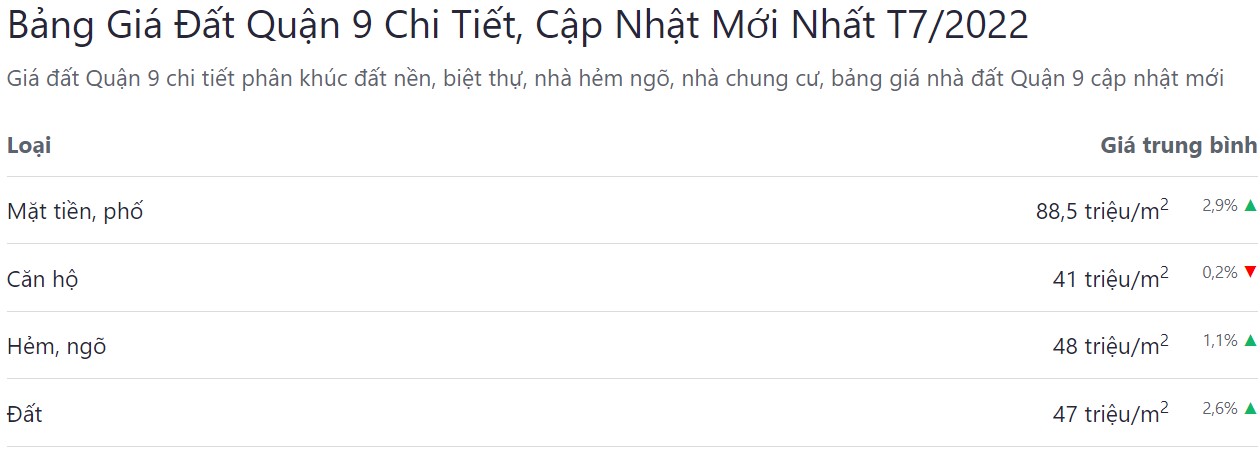 giá bán bđs quận 9 tháng 7 năm 2022