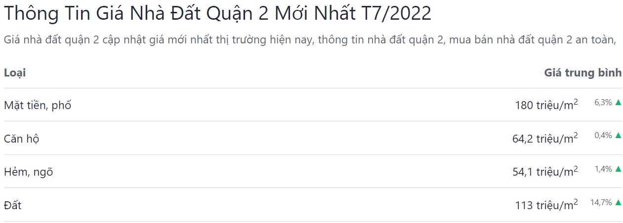 giá bán bđs quận 2 tháng 7 năm 2022