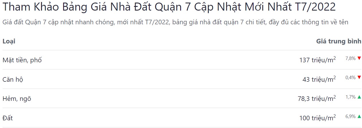 giá bán bđs quận 7 tháng 7 năm 2022