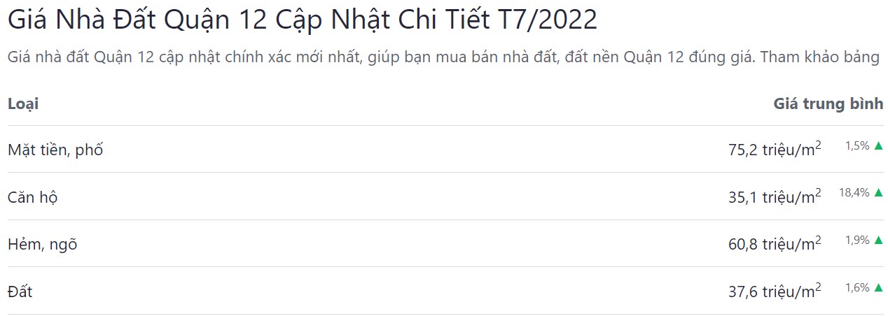 giá bán bđs quận 12 tháng 7 năm 2022