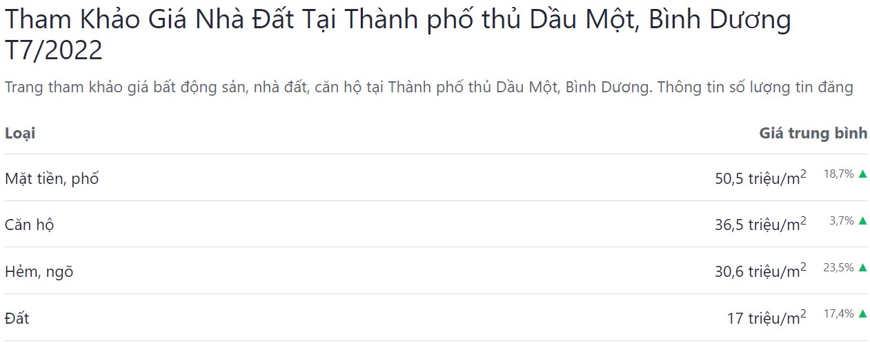 giá bán bđs tp thủ dầu một tháng 7 năm 2022