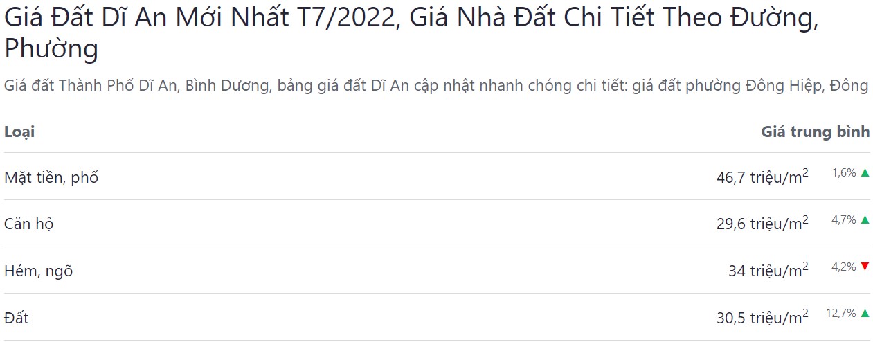 giá bán bđs thị xã dĩ an tháng 7 năm 2022